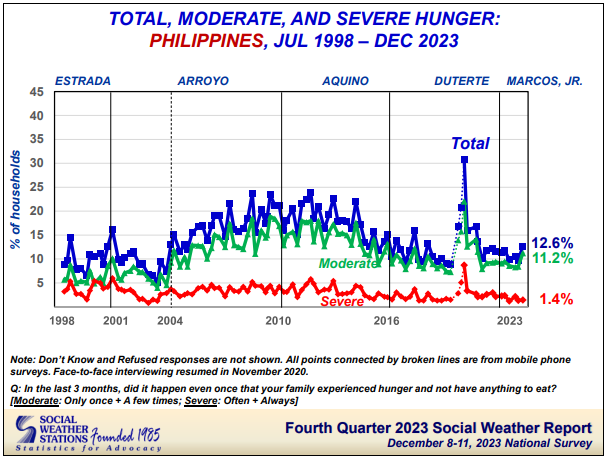SWS survey on hunger 2023
